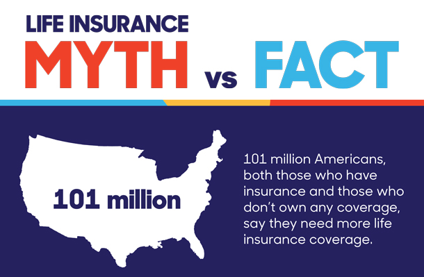 Life Insurance: Myth vs Fact. 101 million Americans, both those who have insurance and those who don't own any coverage, say they need more life insurance coverage.